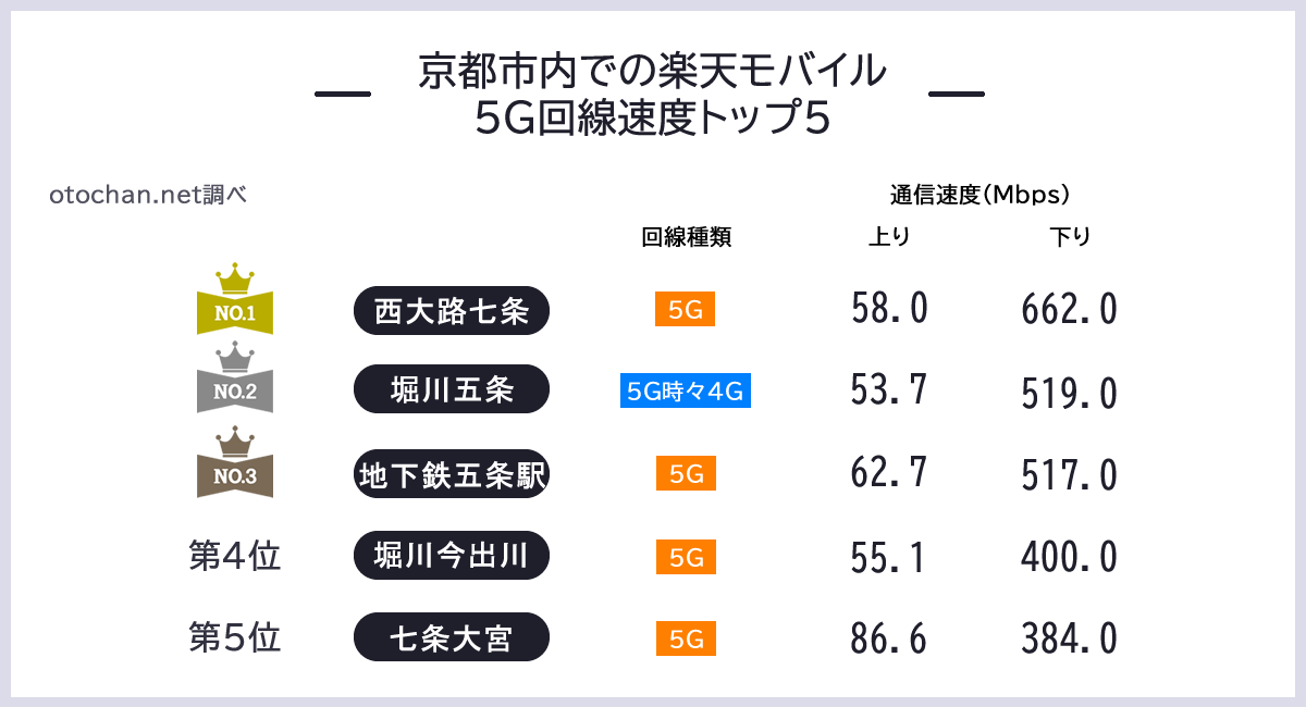 楽天モバイルの京都市内での５G通信速度トップ５