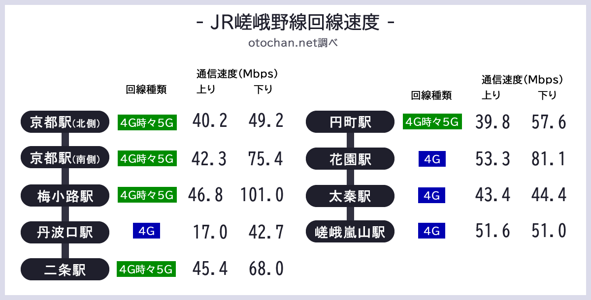 楽天モバイルのJR嵯峨野線各駅の回線速度